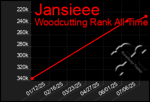 Total Graph of Jansieee