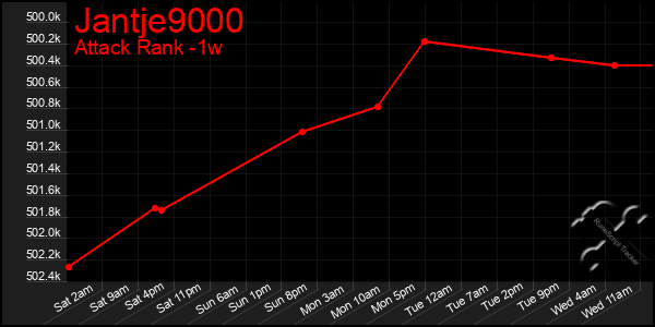 Last 7 Days Graph of Jantje9000