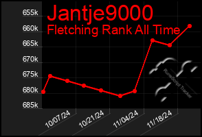 Total Graph of Jantje9000