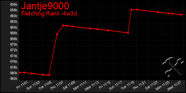 Last 31 Days Graph of Jantje9000