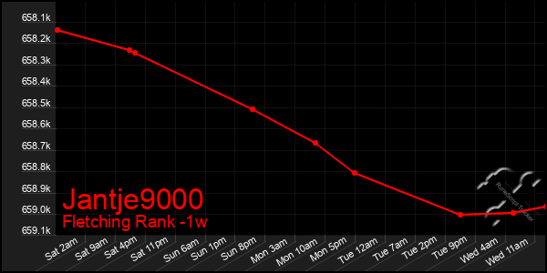 Last 7 Days Graph of Jantje9000