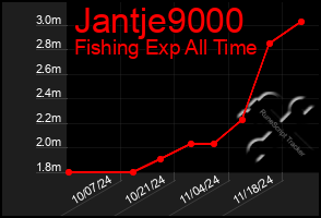 Total Graph of Jantje9000