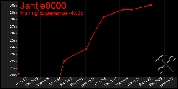 Last 31 Days Graph of Jantje9000