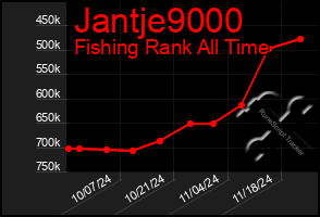 Total Graph of Jantje9000