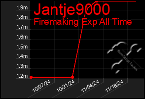 Total Graph of Jantje9000