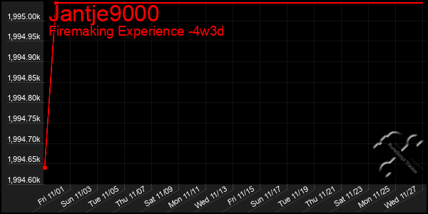 Last 31 Days Graph of Jantje9000