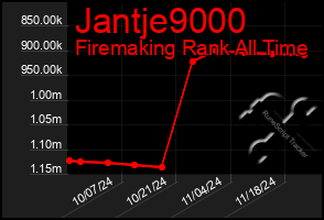 Total Graph of Jantje9000