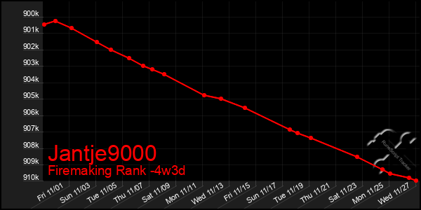 Last 31 Days Graph of Jantje9000