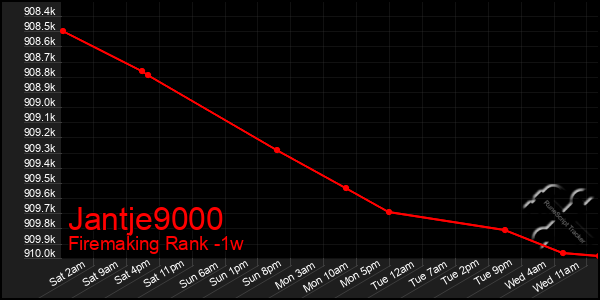 Last 7 Days Graph of Jantje9000