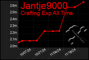 Total Graph of Jantje9000