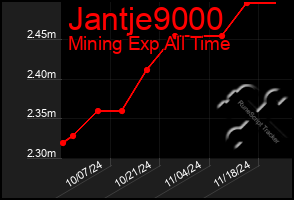 Total Graph of Jantje9000