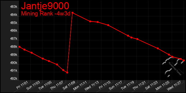 Last 31 Days Graph of Jantje9000