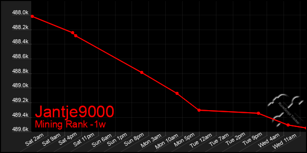 Last 7 Days Graph of Jantje9000