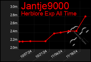 Total Graph of Jantje9000