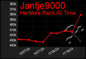 Total Graph of Jantje9000