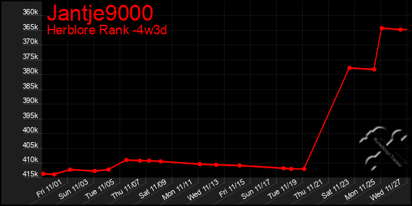 Last 31 Days Graph of Jantje9000