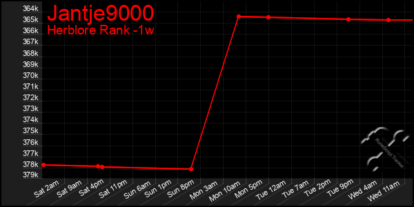 Last 7 Days Graph of Jantje9000