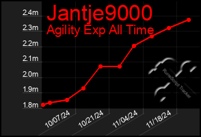 Total Graph of Jantje9000