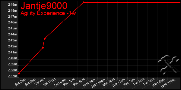 Last 7 Days Graph of Jantje9000