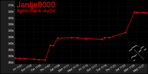 Last 31 Days Graph of Jantje9000