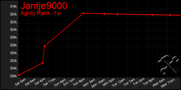 Last 7 Days Graph of Jantje9000