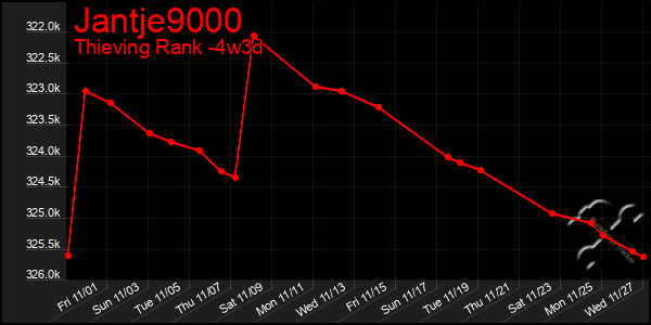 Last 31 Days Graph of Jantje9000