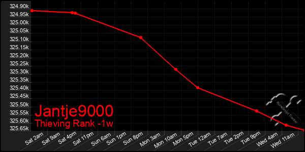 Last 7 Days Graph of Jantje9000