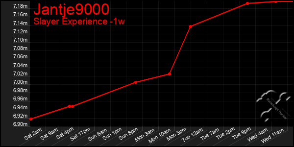 Last 7 Days Graph of Jantje9000