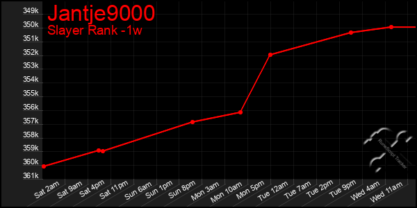 Last 7 Days Graph of Jantje9000