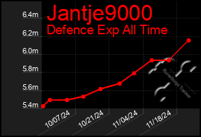 Total Graph of Jantje9000