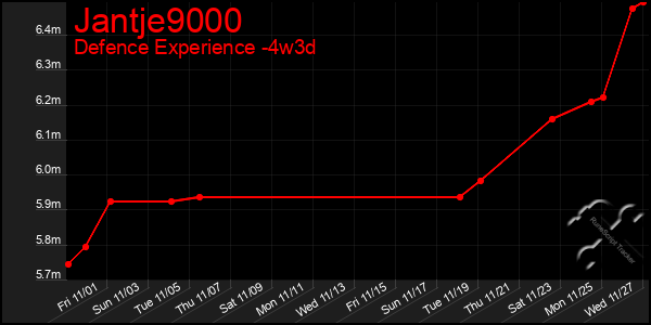 Last 31 Days Graph of Jantje9000