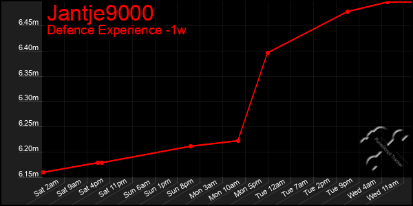 Last 7 Days Graph of Jantje9000