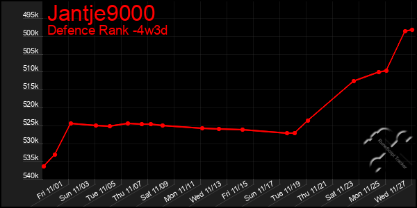 Last 31 Days Graph of Jantje9000