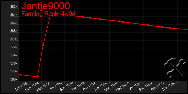 Last 31 Days Graph of Jantje9000