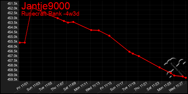 Last 31 Days Graph of Jantje9000