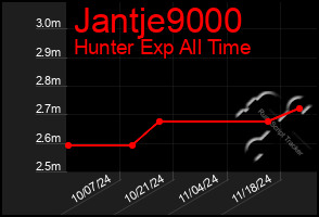 Total Graph of Jantje9000