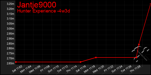 Last 31 Days Graph of Jantje9000