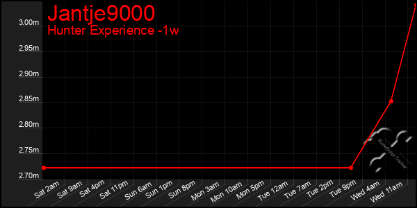 Last 7 Days Graph of Jantje9000