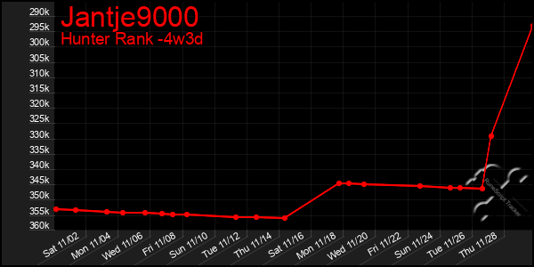 Last 31 Days Graph of Jantje9000