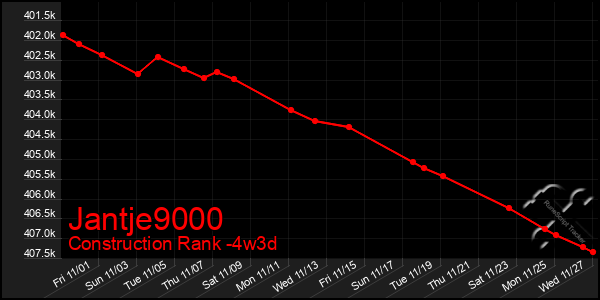 Last 31 Days Graph of Jantje9000