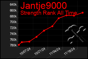 Total Graph of Jantje9000