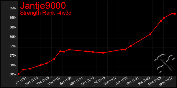 Last 31 Days Graph of Jantje9000