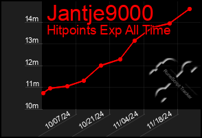 Total Graph of Jantje9000