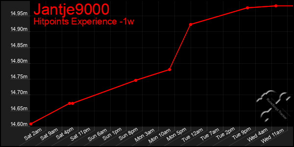 Last 7 Days Graph of Jantje9000