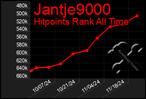 Total Graph of Jantje9000