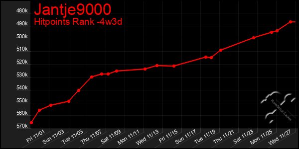 Last 31 Days Graph of Jantje9000