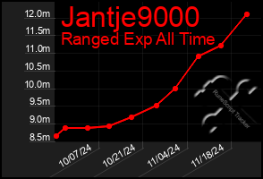 Total Graph of Jantje9000