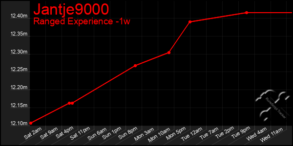 Last 7 Days Graph of Jantje9000