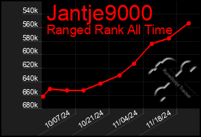 Total Graph of Jantje9000