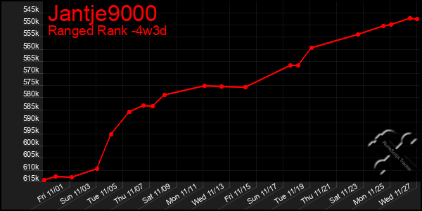 Last 31 Days Graph of Jantje9000